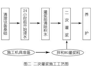 灵山灌浆料施工工艺—文字完整版